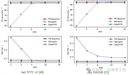 开源!超越ZoeDepth! DepthFM:快速且精确的单目深度估计!