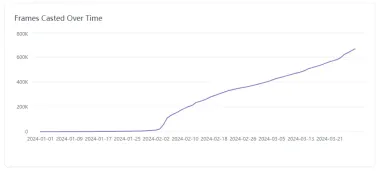 即将完成估值 10 亿美元的融资，去中心化社交赛道因 farcaster 而彻底不同？