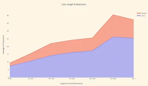 即将完成估值 10 亿美元的融资，去中心化社交赛道因 farcaster 而彻底不同？