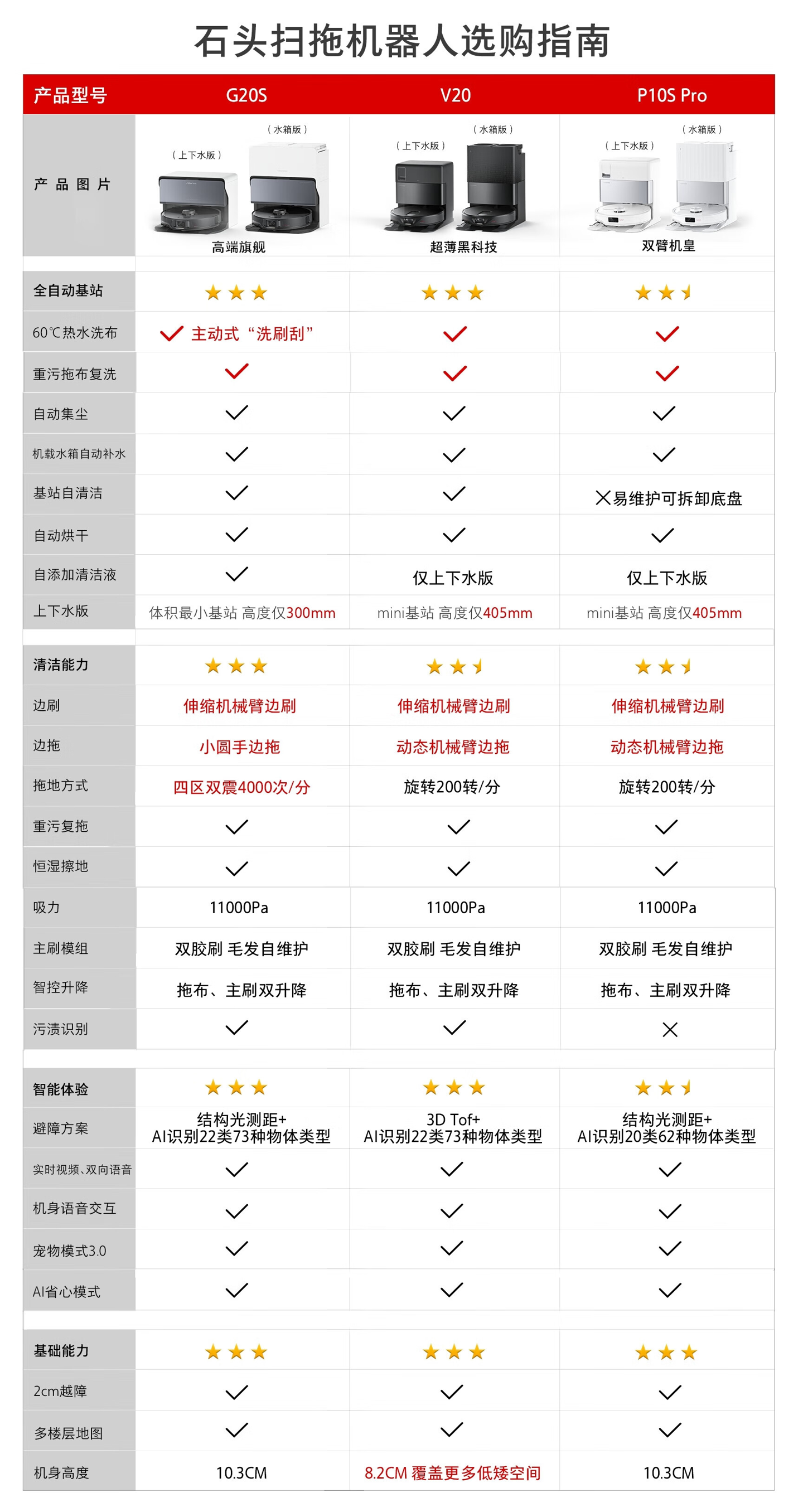 石头自清洁扫拖机器人 G20S 体验：四区双震擦地 + 机械臂 + 小圆手，清洁力无愧旗舰