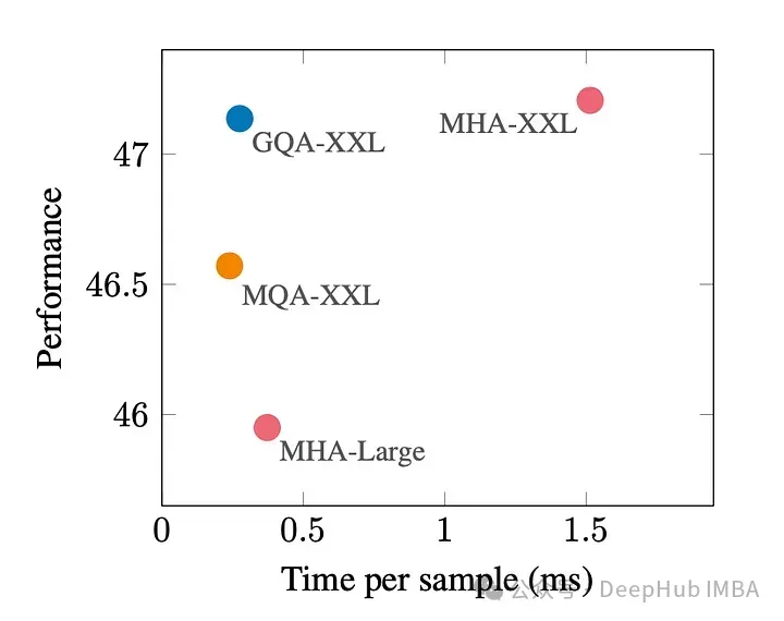 Explication détaillée de GQA, le mécanisme dattention couramment utilisé dans les grands modèles, et limplémentation du code Pytorch