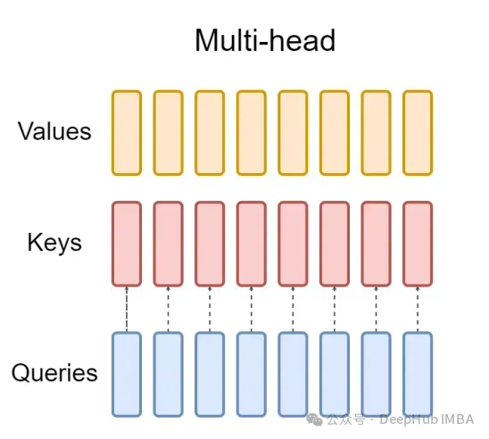 Detaillierte Erläuterung der GQA, des in großen Modellen häufig verwendeten Aufmerksamkeitsmechanismus und der Pytorch-Codeimplementierung