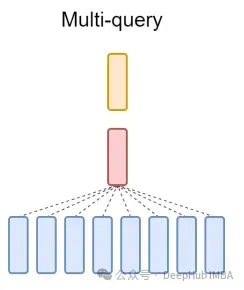 Explication détaillée de GQA, le mécanisme dattention couramment utilisé dans les grands modèles, et limplémentation du code Pytorch