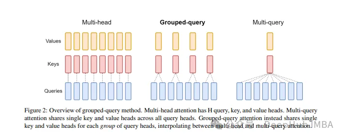 Explication détaillée de GQA, le mécanisme dattention couramment utilisé dans les grands modèles, et limplémentation du code Pytorch