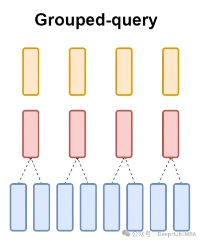 Detaillierte Erläuterung der GQA, des in großen Modellen häufig verwendeten Aufmerksamkeitsmechanismus und der Pytorch-Codeimplementierung