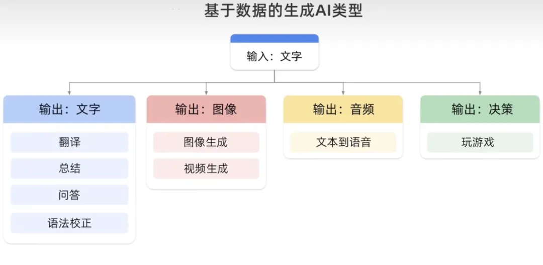 生成AIとは何ですか?どのような機能タイプがあるか