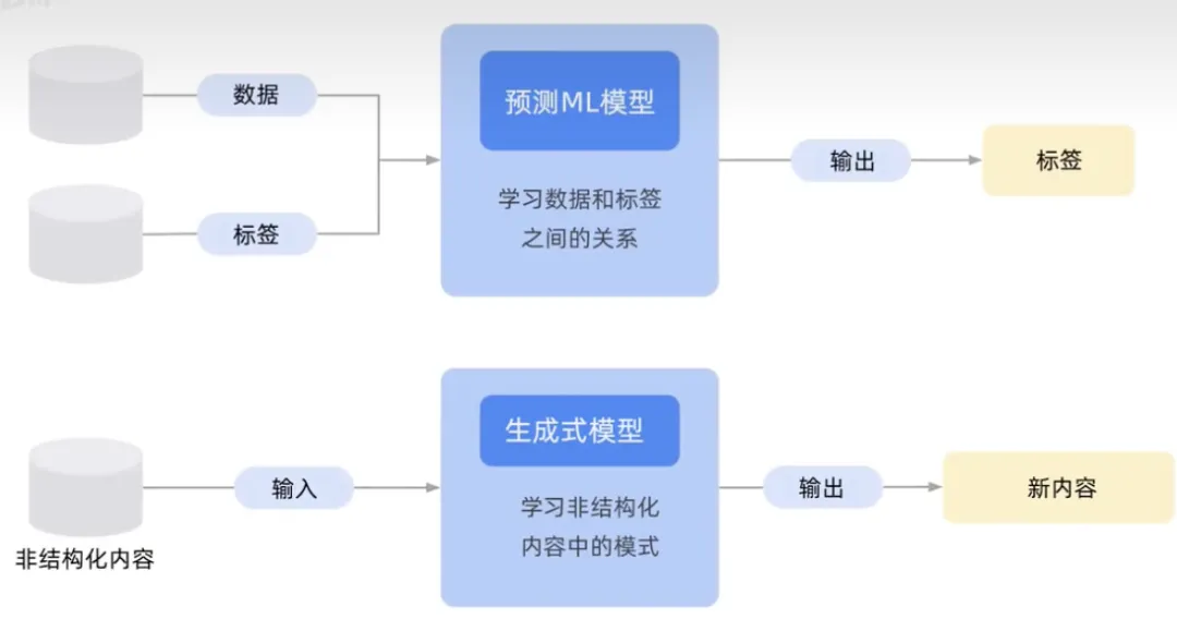 生成AIとは何ですか?どのような機能タイプがあるか