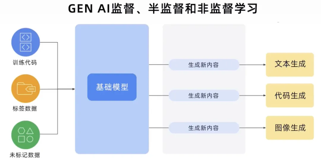 生成AIとは何ですか?どのような機能タイプがあるか