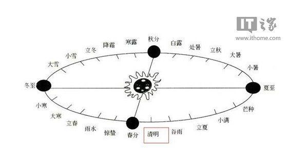 Aujourdhui, cest le festival de Qingming : lair est clair et le paysage est lumineux, tout apparaît