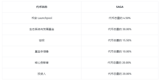 币安最新Launchpool项目Saga有何亮点?