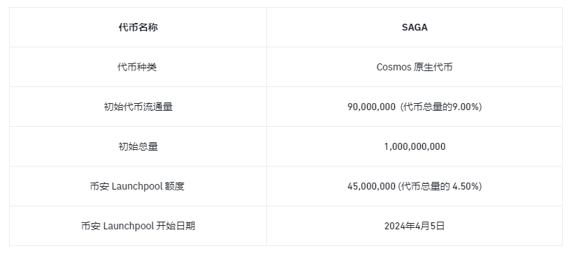 幣安最新Launchpool專案Saga有何亮點？