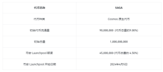 币安最新Launchpool项目Saga有何亮点?