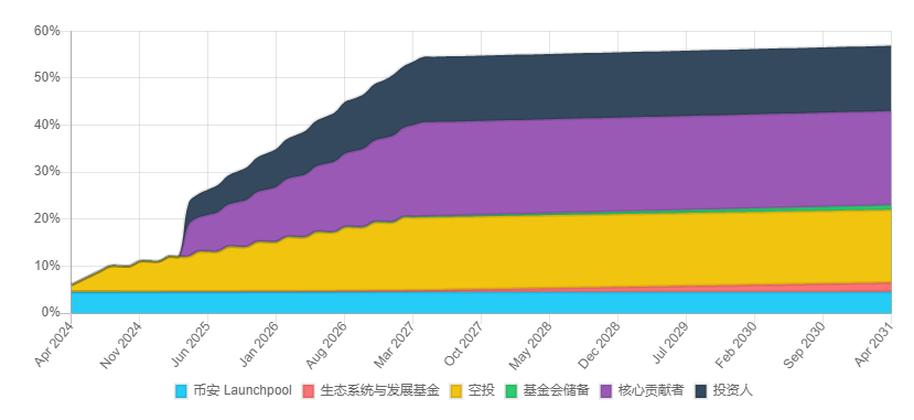 币安最新Launchpool项目Saga有何亮点？