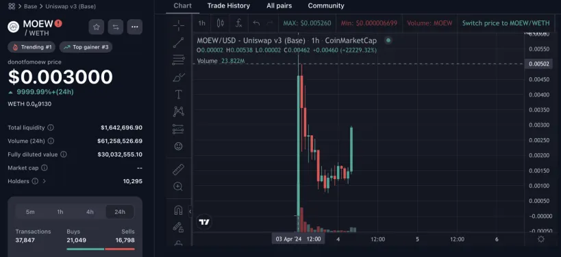 猫系Meme币崛起！MOEW上线一小时飙升逾22000%