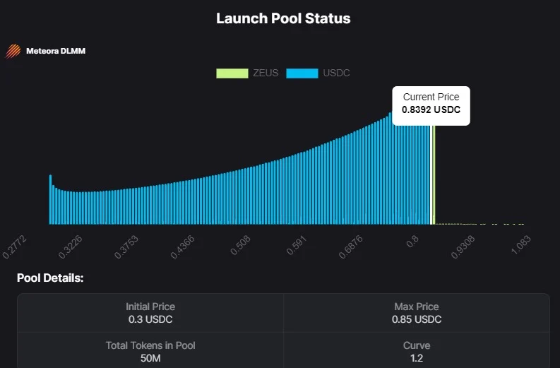 Zeus Network登Jupiter新币区！ ZEUS上架OKX冲近1美元