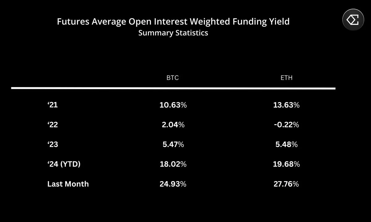 Ethena Reserve into Bitcoin! It is said that USDe’s current scale of 2 billion can be expanded by 2.5 times.