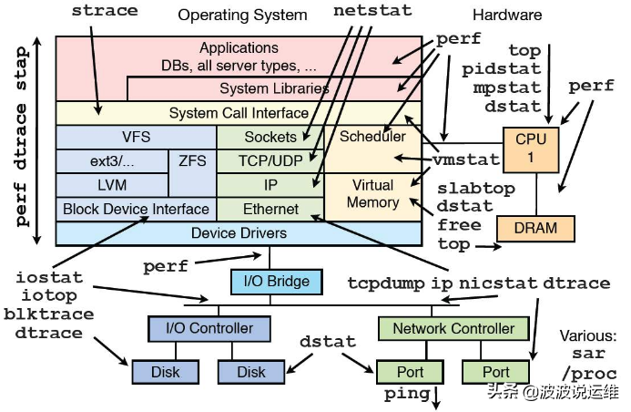 Selection and planning of network equipment CPU