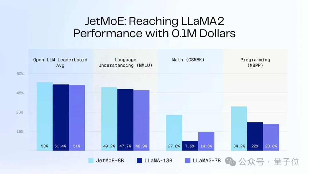 10万美元训出Llama-2级大模型！全华人打造新型MoE，贾扬清SD前CEO围观
