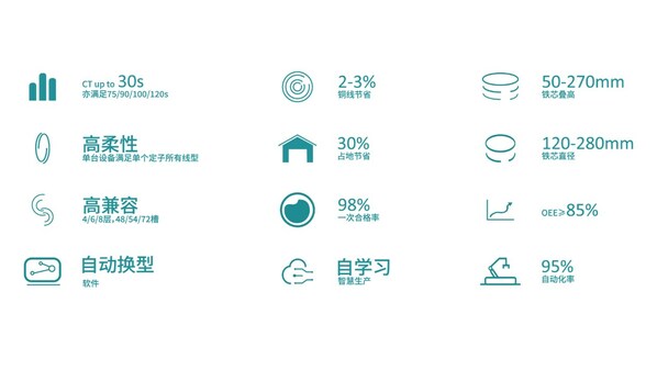 柔軟性の高い第2世代平角線ステータ量産ラインを正式稼動