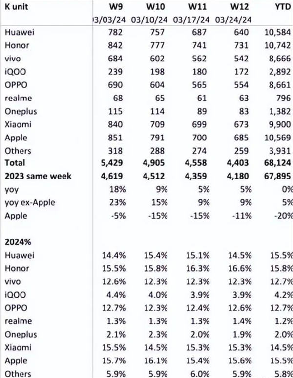 Kedudukan volum pengaktifan telefon mudah alih Q1: vivo mendahului, Honor Huawei mengatasi Apple!