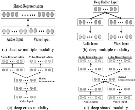 Trop complet ! Une revue de l’apprentissage profond multimodal !