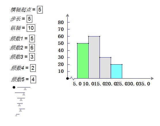 Cara membuat histogram taburan frekuensi menggunakan Geometric Sketchpad