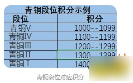 永劫无间段位怎么划分 永劫无间段位划介绍