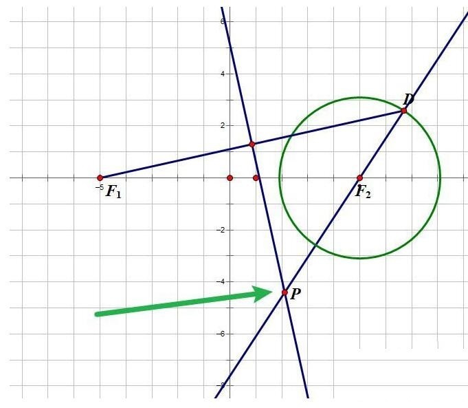 Kaedah khusus untuk melukis hiperbola menggunakan definisi pertama dalam Geometric Sketchpad