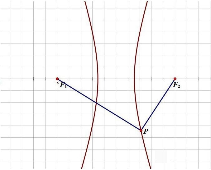 The specific method of drawing a hyperbola using the first definition in Geometric Sketchpad