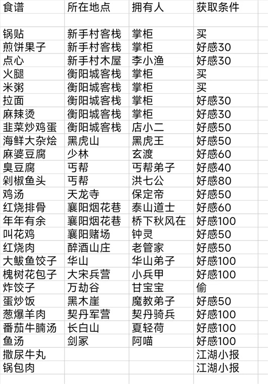 若き英雄の江湖のレシピ入手方法まとめ