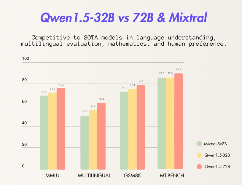 Tongyi Qianwen mempunyai 32 bilion model parameter sumber terbuka, dan telah merealisasikan kesemua 7 model bahasa utama sebagai sumber terbuka.