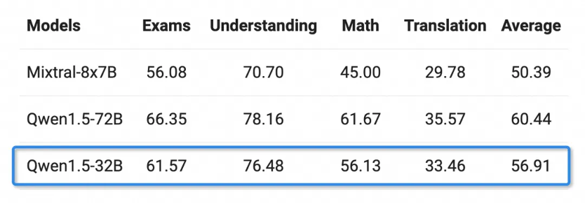 Tongyi Qianwen mempunyai 32 bilion model parameter sumber terbuka, dan telah merealisasikan kesemua 7 model bahasa utama sebagai sumber terbuka.