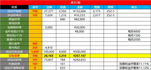 《鹹魚之王》金魚消耗活動攻略