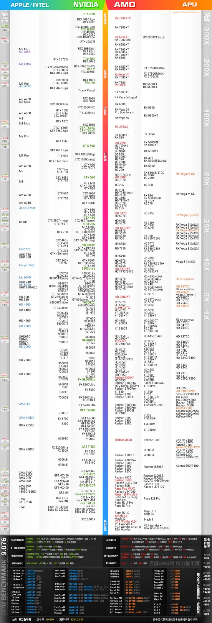 그래픽 카드 래더 차트 2024년 4월에 업데이트된 최신 버전