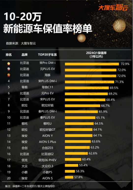 The value retention rate list of new energy vehicles worth RMB 100,000-200,000 is revealed: 8 BYD models rank among the top ten