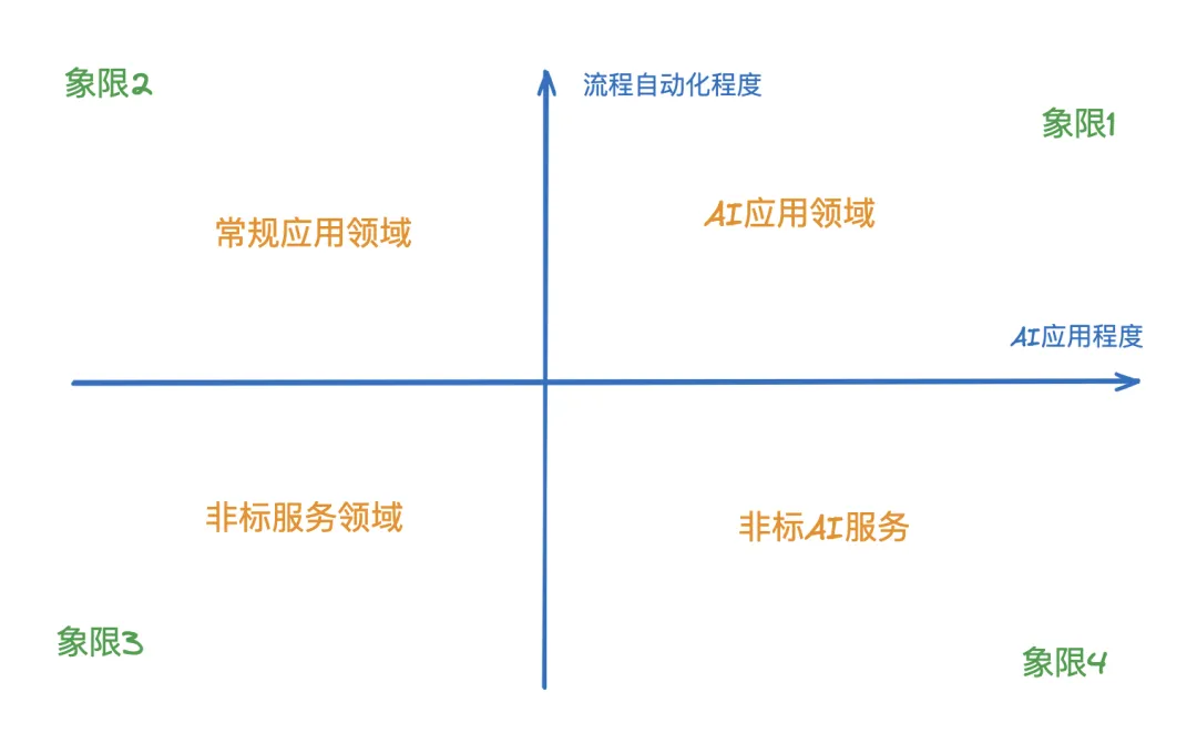 一个适合程序员的 AI创业思路