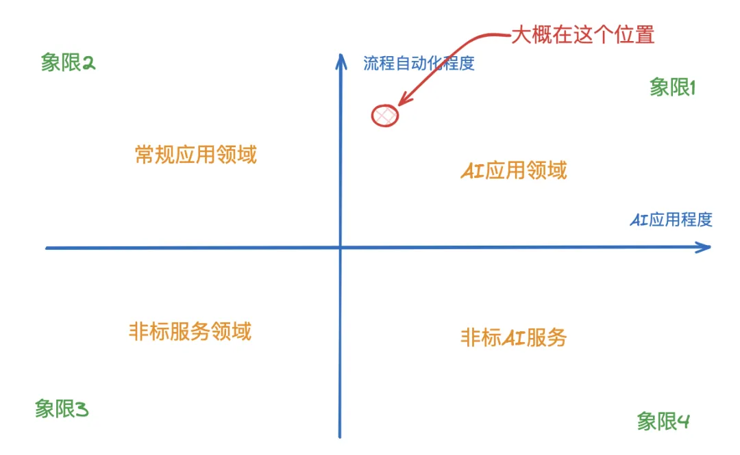 一个适合程序员的 AI创业思路