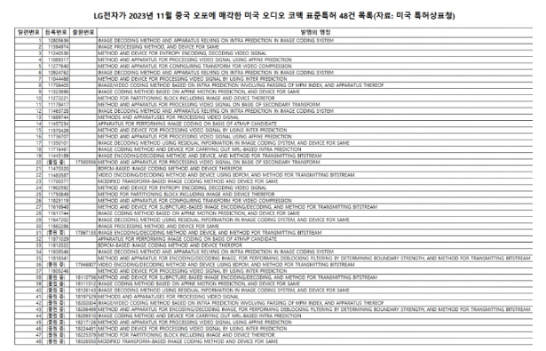 LG Electronics sells 48 video compression patents to OPPO, achieving a win-win situation