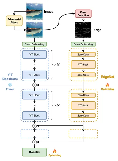 Low-cost algorithm greatly improves the robustness of visual classification! University of Sydney Chinese team releases new EdgeNet method