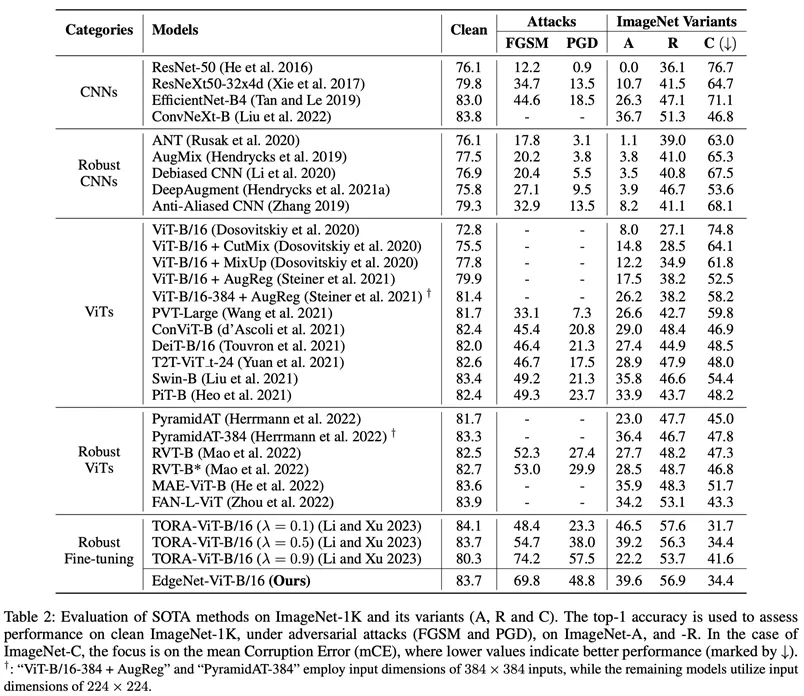 Low-cost algorithm greatly improves the robustness of visual classification! University of Sydney Chinese team releases new EdgeNet method