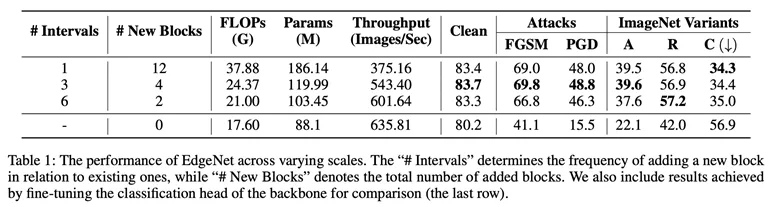 Low-cost algorithm greatly improves the robustness of visual classification! University of Sydney Chinese team releases new EdgeNet method