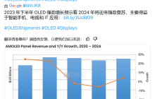 DSCC：苹果新款 iPad Pro 助推 2024 年 OLED 平板出货量增幅超三位数