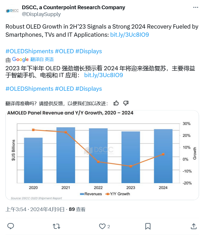 DSCC：苹果新款 iPad Pro 助推 2024 年 OLED 平板出货量增幅超三位数