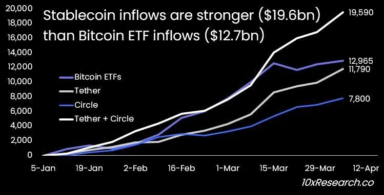 10x Research：稳定币取代ETF成比特币关键动能！ENA上看5美元