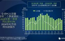 Canalys：2024年第一季度，全球PC市场增长3%