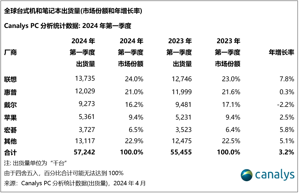 Canalys：2024年第一季度，全球PC市场增长3%