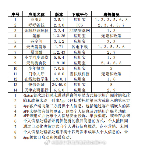 国家计算机病毒应急处理中心通报 14 款侵害用户权益 App