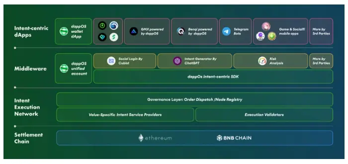 dappOS: Polychain领投1530万美元融资的意图执行网络