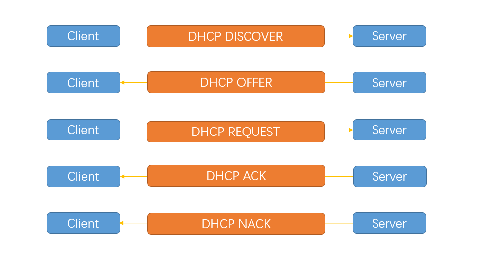Linux 中的 DHCP 原理-LINUX-