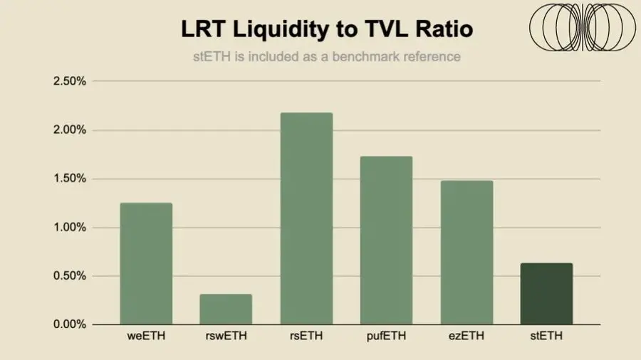 再质押重回视野，LRT 们自己的流动性如何？